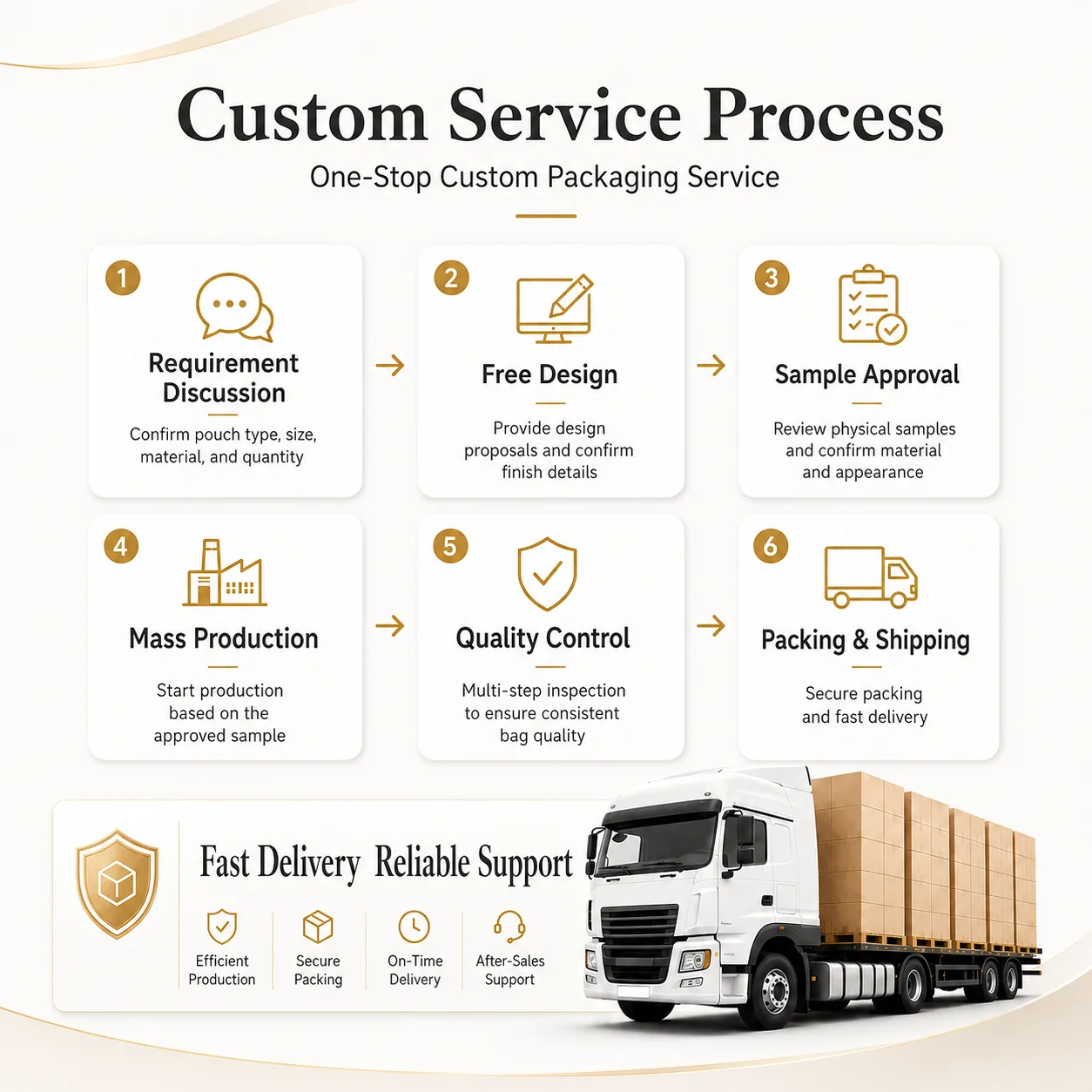 Custom packaging process from design to production