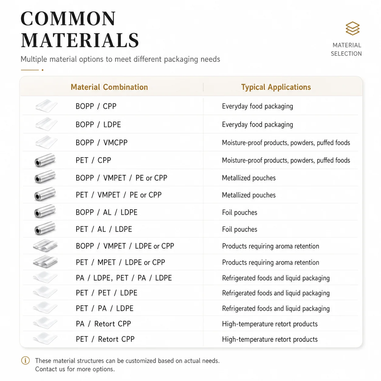 Packaging material selection list for custom pouches